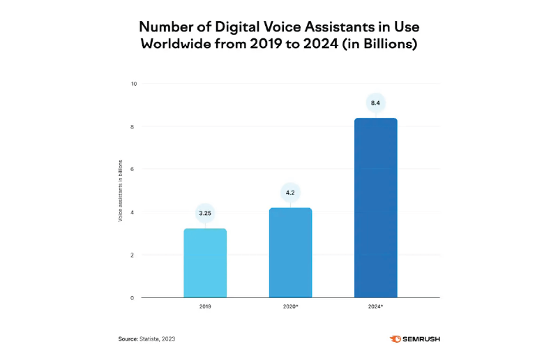 Ad Optimization for Voice Search Will Be Prevalent in 2024