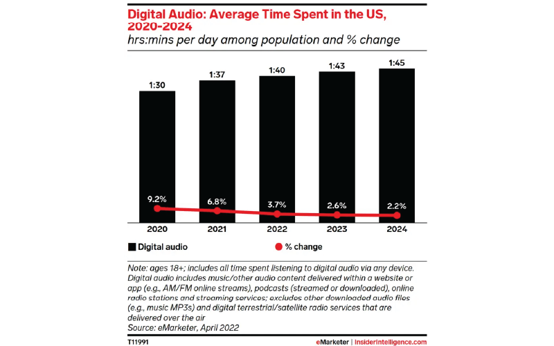 Audio Advertising Is on the Rise