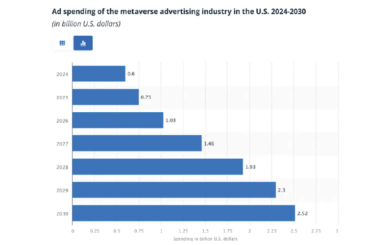 More Brands Invest in Metaverse for Advertising