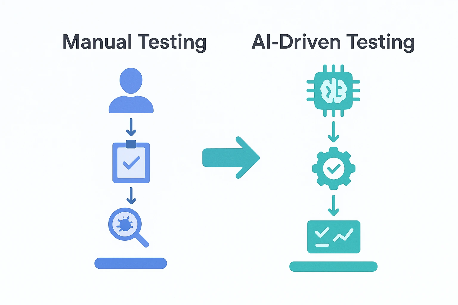 Manual and AI driven testing 