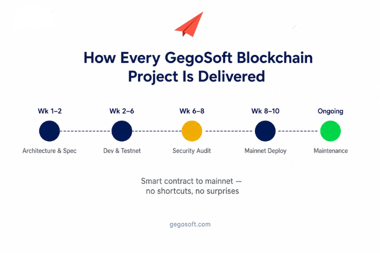 Blockchain Development Company in India: Why GegoSoft Technologies Delivers Where Others Promise