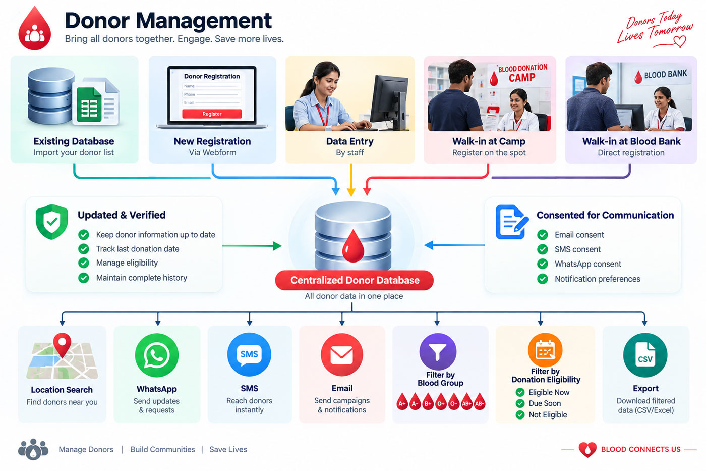 Donor management