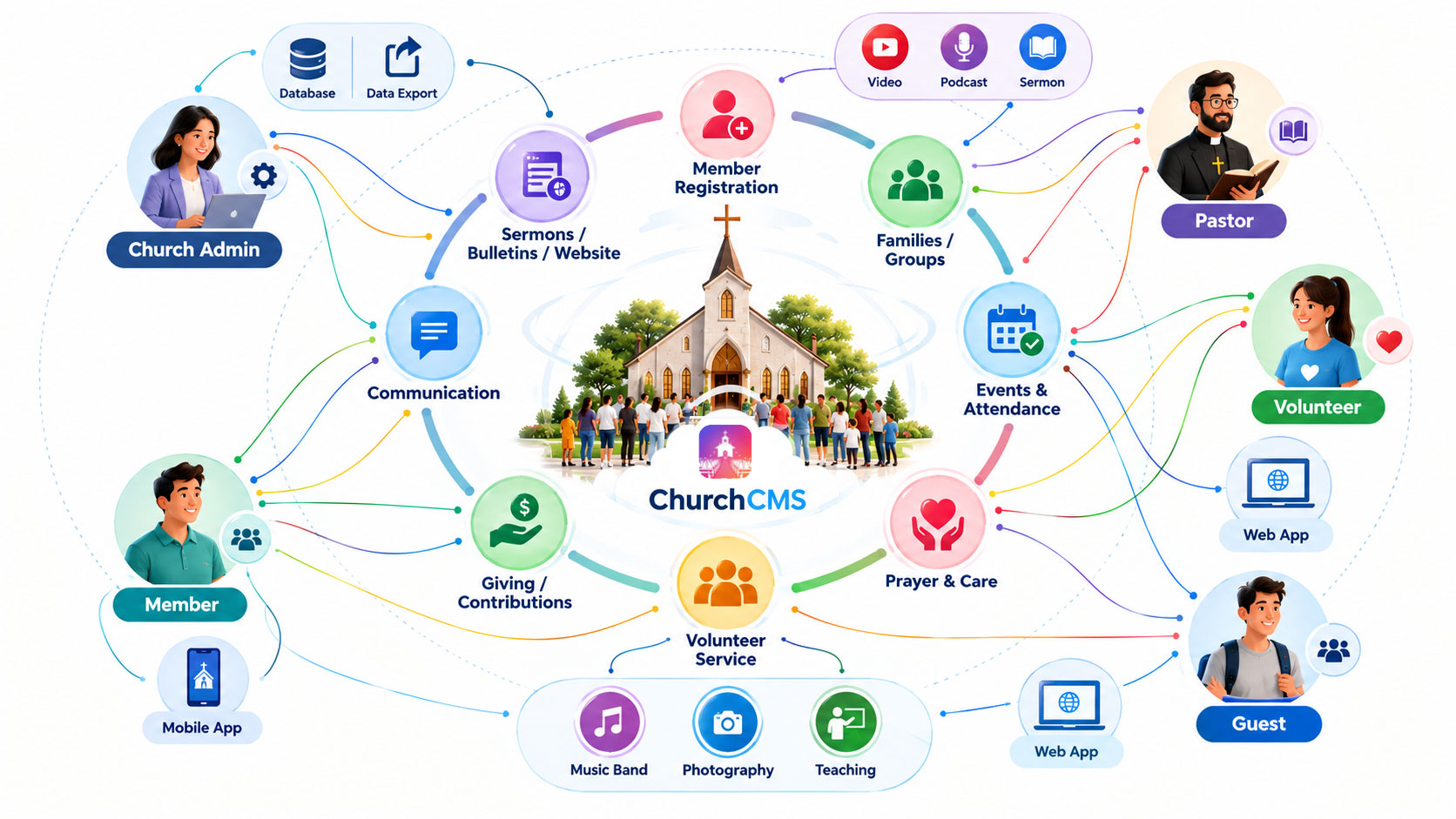 ChurchCMS member directory showing searchable member list with contact details, profession and location