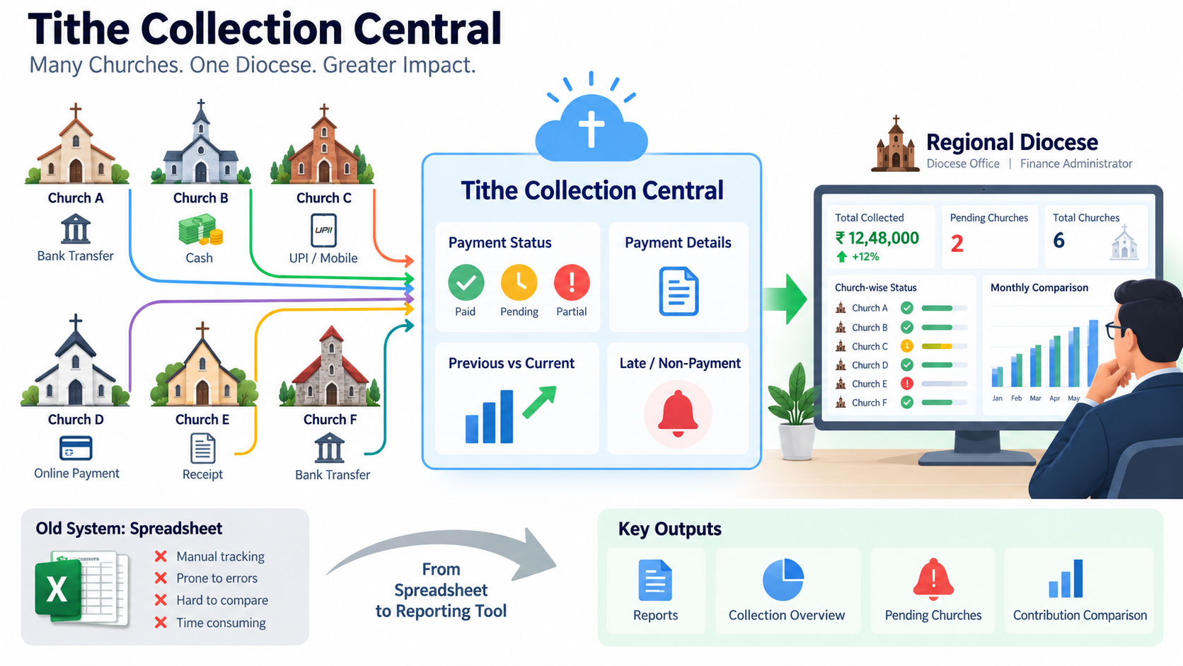 Churches with outstanding contributions for the current
        reporting period